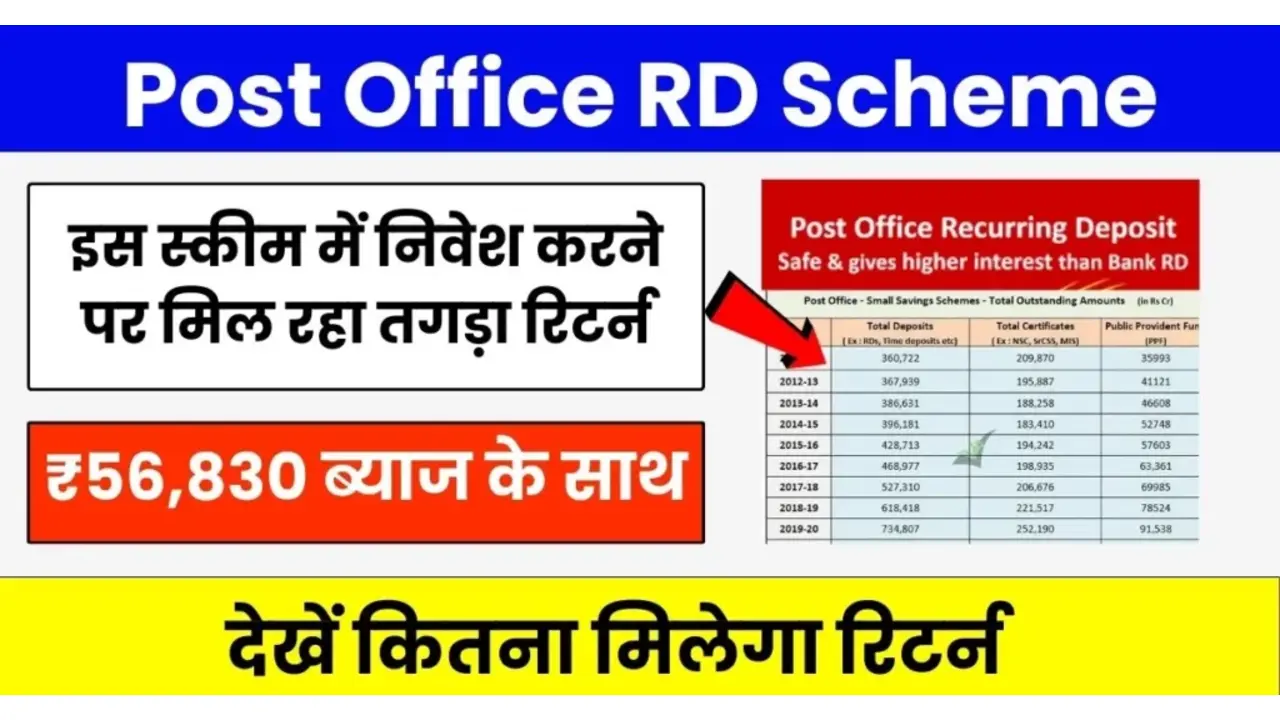 Post Office RD Scheme :हर महीने निवेश पर मिलेगा शानदार रिटर्न जानिए ये जोरदार स्किम